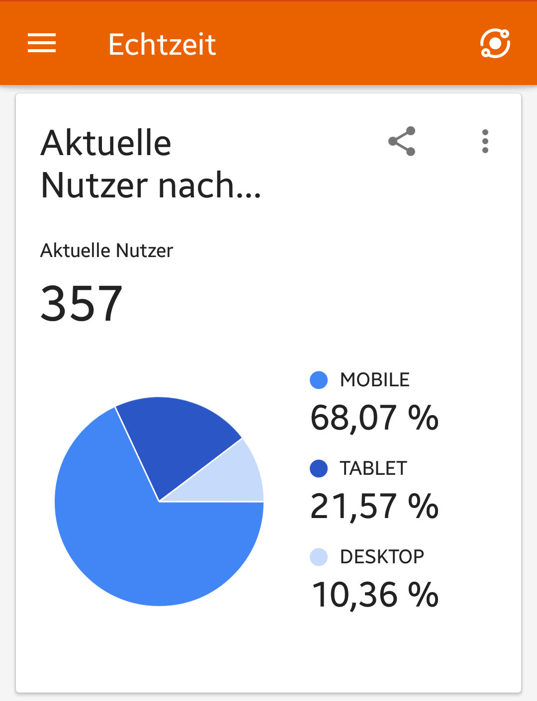 357 unterschiedliche Personen sind in Echtzeit auf einer Kunden-Homepage!